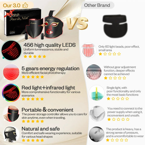 Anti Aging Red Light Therapy Mask For Face And Neck With 850Nm Near Infrared Plus 630Nm Red Led Diodes comparison infographic.