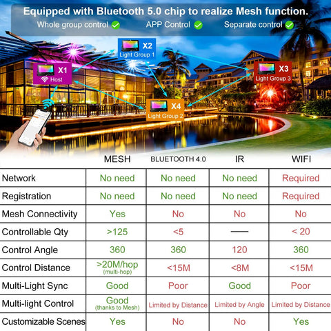 Outdoor LED Flood Light 8000 LM RGB Color Change With Bluetooth Smart App Control setup and comparison chart.