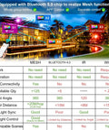 Outdoor LED Flood Light Set 800W Equivalent With Bluetooth Smart Color Changing RGB And Warm White 2700K infographic
