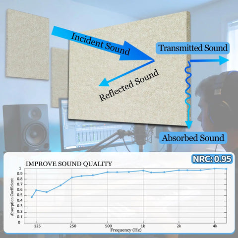 Pro Setup 6 Pack High Density Polyester Sound Absorbing Panels 16 By 12 Inches mounted on wall demonstrating sound absorption.
