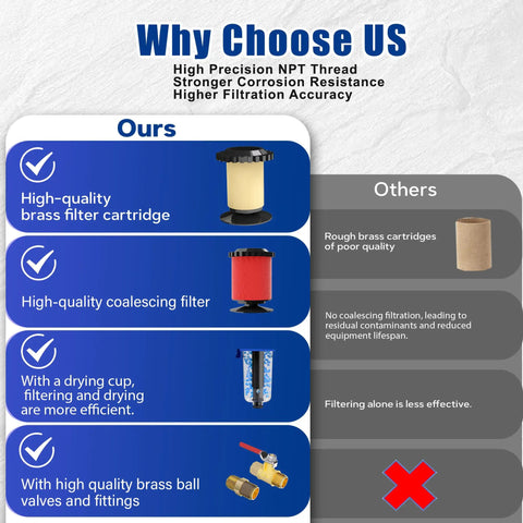 Comparison chart showing high-quality features of Pro Grade All In One 1/4 Inch NPT Air Filter Regulator Lubricator Combo against competitors.