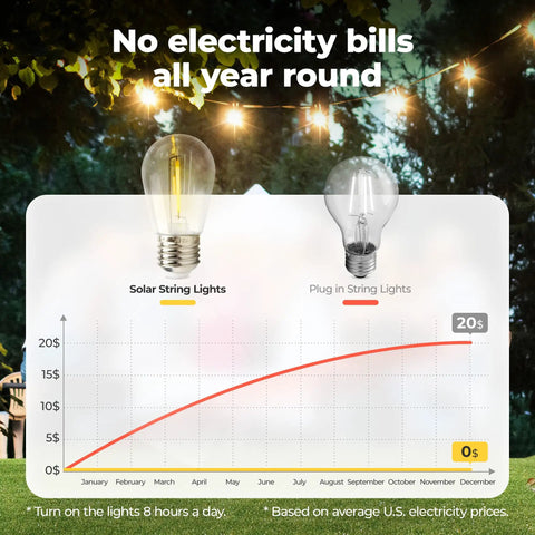 Cost comparison between solar and plug-in string lights with Outdoor Solar String Lights 29 Ft Long With 10 S14 Edison Bulbs