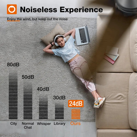 Woman relaxing with laptop beside noise level chart, emphasizing 24dB of Quiet 42 Inch Low Profile Ceiling Fan With Light And Remote Dope Airflow
