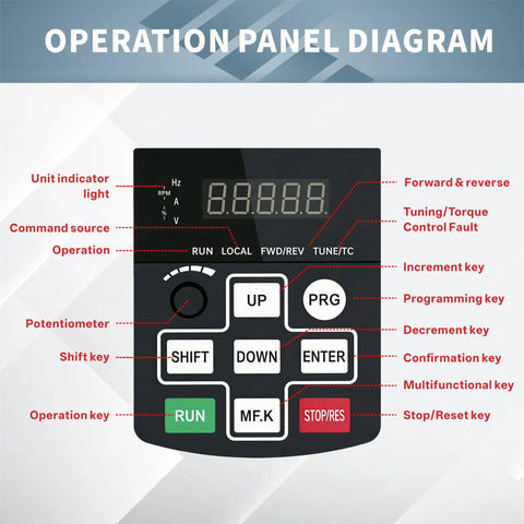 Operation panel diagram of Beefy VFD Variable Frequency Drive 0.75kW 1HP AC Motor Speed Controller with labeled control keys.