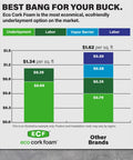 Eco Cork Foam underlayment cost comparison chart with pricing details for underlayment, labor, and vapor barrier.