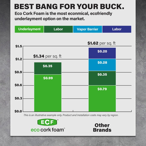 Eco Cork Foam underlayment cost comparison chart with pricing details for underlayment, labor, and vapor barrier.