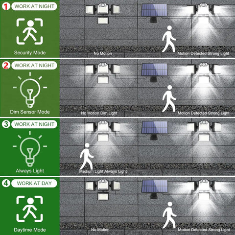 Diagram showing four lighting modes of Solar Outdoor Motion Sensor Flood Light With Remote Control No Brainer Waterproof Security LED Wall Light For House Four Lighting Modes Ultra Bright 4000lm 6500K Energy Smart Outdoor Lighting Solution with icons and motion detection illustrations.