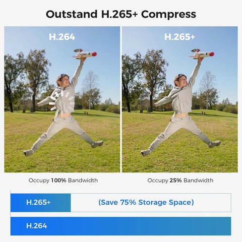 Comparison of H.264 and H.265+ compression efficiency with a jumping figure, illustrating bandwidth and storage savings in 3K Wired Outdoor Security Camera System With Audio And Smart Dual Light 8 Channel DVR With Eight 5MP CCTV Cameras And 1TB Hard Drive AI Human And Vehicle Detection Smart Playback For Home Security.