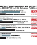 Comparison chart of Lubegard Platinum Universal ATF Protectant vs OEM, highlighting cycle durations, shift variability, and wear metals.