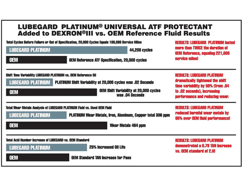 Comparison chart of Lubegard Platinum Universal ATF Protectant vs OEM, highlighting cycle durations, shift variability, and wear metals.