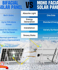 High Efficiency Bifacial Solar Panel Kit 2x100W Monocrystalline comparison with mono facial panel.