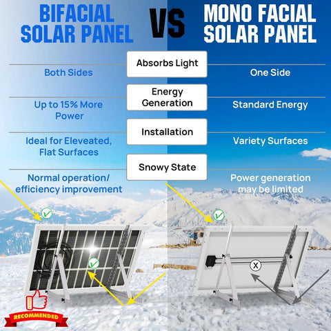 High Efficiency Bifacial Solar Panel Kit 2x100W Monocrystalline comparison with mono facial panel.