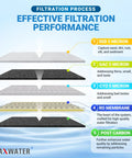 Diagram showing five-stage filtration process for Five Stage 100 GPD Reverse Osmosis Water Filtration System for Under Sink And Wall Mount Heavy Duty Built Tough Model RO-5W3 0.0001 Micron Filtration Delivers Fresh Tasting Water For Baby Formula Tea Coffee And Crystal Clear Ice.
