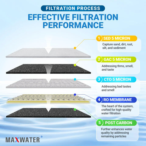 Diagram showing five-stage filtration process for Five Stage 100 GPD Reverse Osmosis Water Filtration System for Under Sink And Wall Mount Heavy Duty Built Tough Model RO-5W3 0.0001 Micron Filtration Delivers Fresh Tasting Water For Baby Formula Tea Coffee And Crystal Clear Ice.