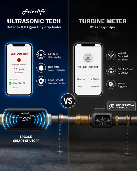 Smart Water Shutoff Valve With Three Leak Sensors And Ultrasonic Detection, WiFi App Enabled Flow Meter, Pressure Plus Flow Monitor, Round The Clock Usage Reports, Three Quarter Inch And One Inch Connections, Ultra Reliable Home Leak Protection comparing leak detection modes