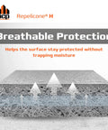 Real Deal Penetrating Concrete Sealant For Driveways And Garage Floors Top Shelf Water Based Silane Siloxane Repellent illustration showing breathable protection.