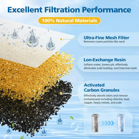 Six Replacement Filters For Refillable Water Filtration System, showing ultra-fine mesh, ion-exchange resin, carbon granules.