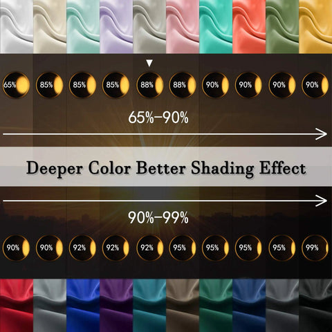 Image showing fabric shades with different light blocking percentages from 65% to 99%, highlighting deeper color effect for blackout curtains.
