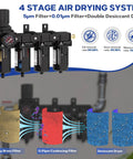 Beefed Up Three Eighths Inch NPT Four Stage Air Drying System With Brass Five Micron Filter And Ultra Fine 0.01 Micron Coalescing Filter Double Desiccant Dryers And Air Regulator Metal Bowl Semi Auto Drain For Paint Spray And Plasma Cutter Black, shown with labeled filters and airflow diagram.