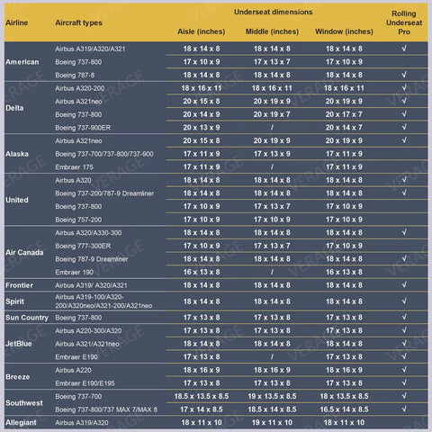 Table showing underseat luggage dimensions for various airlines and airplane models.