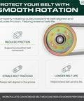 Diagram explaining benefits of Beefy Replacement Idler Pulley For Lawn Tractors With 42 To 54 Inch Decks, focus on smooth rotation