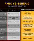 Comparison chart of APEX 60 Inch Forklift Broom Attachment Heavy Duty Industrial Sweeper With 6 Row Polypropylene Bristles features.