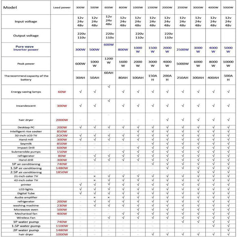 Chart displaying power specifications and compatibility for various wattage models, including 2000W Pure Sine Wave Inverter Rock Solid 48V DC To 110V AC 60Hz With LED Display Off Grid Solar System Ready Smooth Home Power Like Utility 4000W Peak Handles Surges For RVs Boats Campers And Power Hungry Appliances.