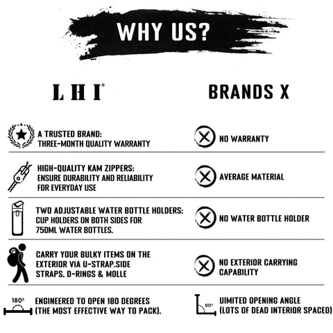 Comparison chart of Rugged 45L Tactical Backpack for Men and Women With MOLLE System vs competitor, highlighting features.