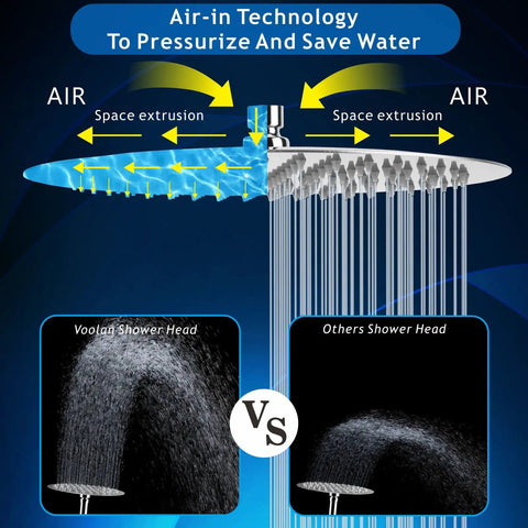 Diagram showing Air-In Tech of 12 Inch High Flow Rain Shower Head In Chrome Finish, Ultra Thin Design, Waterfall Body Coverage