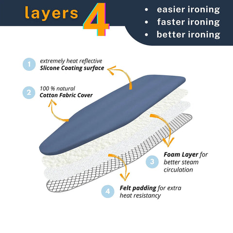 Diagram showing 4-layer design of Smart Tabletop Ironing Board Cover And Pad For Small Mini Boards 12.5 By 30 Inch, blue color