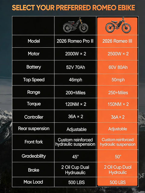 Comparison chart for Dual Motor Electric Bike With 5600W Output And 50 MPH Speed specifications side by side.