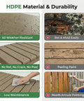 Comparison of HDPE material durability, showing resistance to weather, rot, cracking, and maintenance benefits.