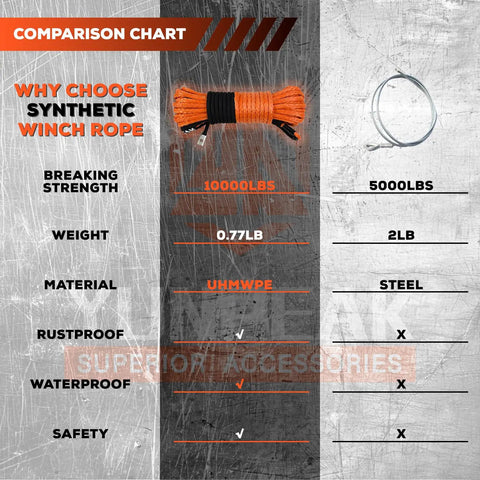 Comparison chart highlighting Heavy Duty Synthetic Winch Rope Kit 1/4 Inch By 50 Ft With 10000 Lbs Break Strength vs. steel cable.