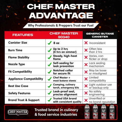 Comparison chart for Chef Master 90340 vs Generic Butane Canister emphasizing features of 4 Pack 8 Oz Butane Gas Canisters For Kitchen Torch And Camp Stove High Heat Fuel For Outdoor Cooking Grilling Picnics Camping And Emergency Use Reliable Portable Long Lasting Flame.