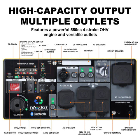 Control panel of Heavy Duty Tri Fuel Inverter Generator Pumps Out 13500 Peak Watts With Auto Start Bluetooth Link CO Sensor Shutoff.