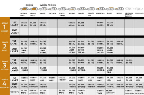 Installation guide for Badass 4mm Car Sound Deadening Heat Insulation Mat showing stages for sound reduction layers.