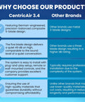 Comparison table highlighting CentricAir 3.4 benefits over other brands, featuring five blades, low noise, and easy installation.