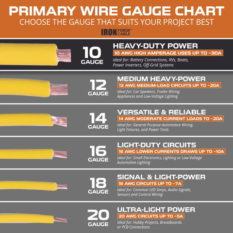 Primary wire gauge chart showing various gauges from 10 to 20 with descriptions of uses and power capacities.