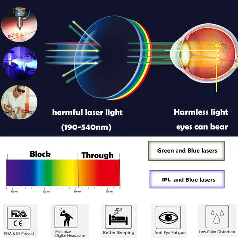 Image showing Heavy Duty Laser Safety Goggles Designed For Blue And Green Lasers Spanning 190 To 540 Nm Spectrum blocking harmful laser light.