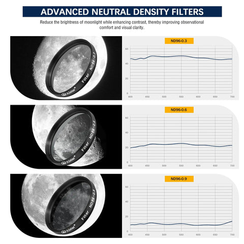Two Inch Moon Filter Kit For Telescopes With ND96 0.9 0.6 0.3 Neutral Density Filters showing glare reduction on lunar surface