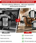 Comparison of dust collector performance with and without Dual Cyclone Dust Separator For Shop Vac Pre Separator For Sawdust And Debris Reduces Filter Clogging Extends Vacuum Life Boosts Suction Power For Woodworking Cleanup.