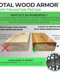 Comparison of traditional sealer and All In One Plant Based Wood Sealer And Stain For Outdoor Decks Fences And Furniture, illustrating deep penetration.