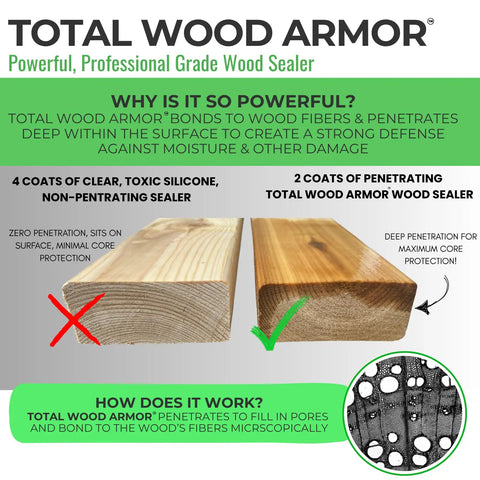 Comparison of traditional sealer and All In One Plant Based Wood Sealer And Stain For Outdoor Decks Fences And Furniture, illustrating deep penetration.