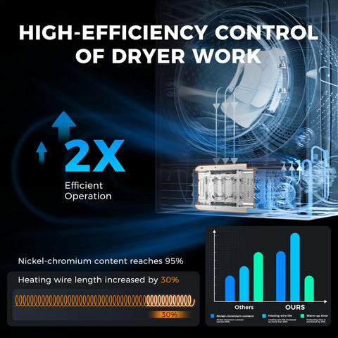 Diagram showing high-efficiency control and benefits of 279838 Dryer Heating Element Replacement For Major Dryers Including Maytag Amana Roper Kenmore Cabrio 70 And 80 Series Easy Install Heavy Duty Replacement By AMI PARTS