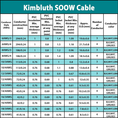 Kimbluth SOOW Cable specifications table detailing conductor styles, thicknesses, and materials for Heavy Duty 14 Awg 4 Conductor Soow Wire 25 Ft Portable Power Cable.