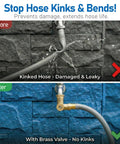 Brass Hose Swivel Connector With 0 to 180 Degree And Full 360 Degree Rotation, Easy Install Garden Hose Elbow For RVs Campers, No Kink Water Flow Booster For Standard 3/4 Inch Pipes, shown before and after hose kink reduction