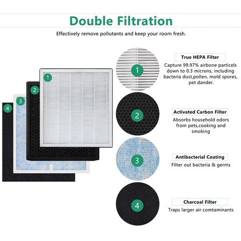 Replacement True HEPA Filter For RP-AP001 AP001S RP-AP002 Air Purifier With H13 Filtration layers and functions diagram