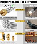 12 Ft Propane Hose For RV With Safety Shutoff Valve And One Quarter Inch Quick Disconnect Stainless Steel Braided Gas Line comparison showing material differences.