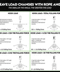 Diagram explaining sheave load changes with rope angle for Tough As Nails 24 Inch Hook Sheave For Wire Rope Puller.