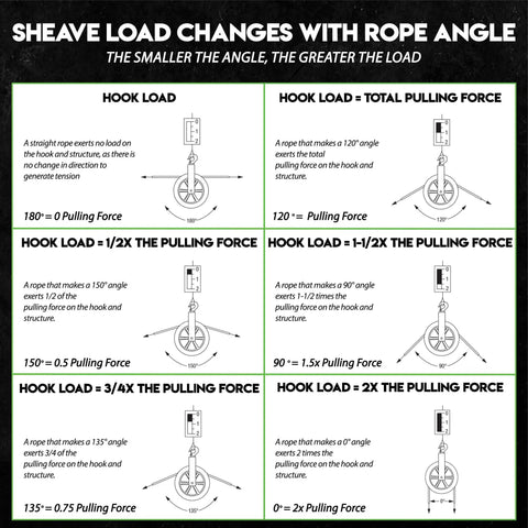 Diagram explaining sheave load changes with rope angle for Tough As Nails 24 Inch Hook Sheave For Wire Rope Puller.